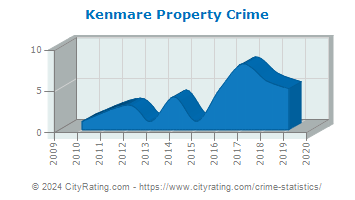 Kenmare Property Crime