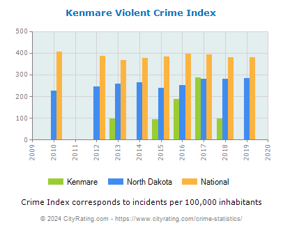 Kenmare Violent Crime vs. State and National Per Capita