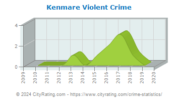 Kenmare Violent Crime