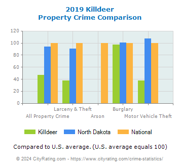 Killdeer Property Crime vs. State and National Comparison