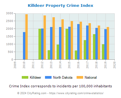 Killdeer Property Crime vs. State and National Per Capita