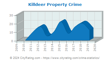 Killdeer Property Crime
