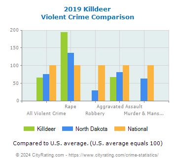 Killdeer Violent Crime vs. State and National Comparison