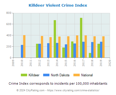 Killdeer Violent Crime vs. State and National Per Capita