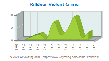 Killdeer Violent Crime