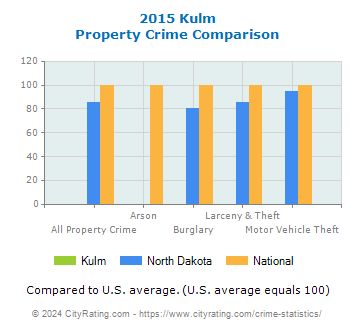 Kulm Property Crime vs. State and National Comparison