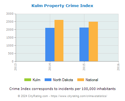 Kulm Property Crime vs. State and National Per Capita