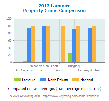 Lamoure Property Crime vs. State and National Comparison
