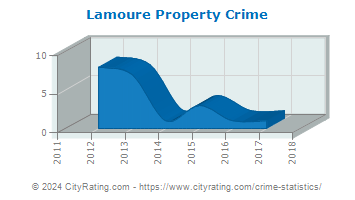Lamoure Property Crime