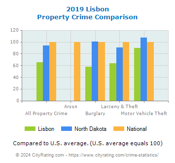 Lisbon Property Crime vs. State and National Comparison