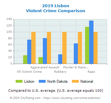 Lisbon Violent Crime vs. State and National Comparison