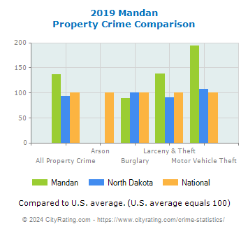 Mandan Property Crime vs. State and National Comparison