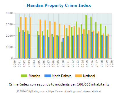 Mandan Property Crime vs. State and National Per Capita