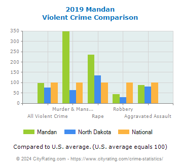 Mandan Violent Crime vs. State and National Comparison