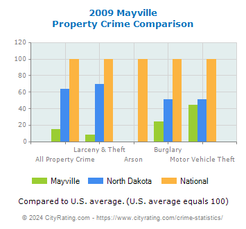 Mayville Property Crime vs. State and National Comparison