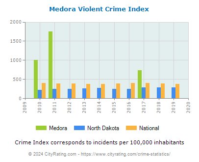 Medora Violent Crime vs. State and National Per Capita