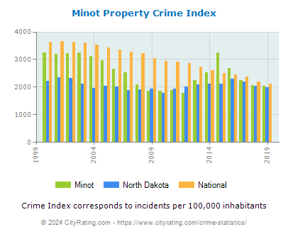 Minot Property Crime vs. State and National Per Capita