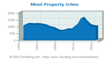 Minot Property Crime