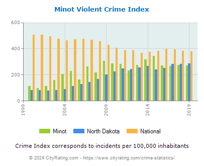 Minot Violent Crime vs. State and National Per Capita