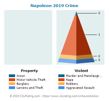 Napoleon Crime 2019