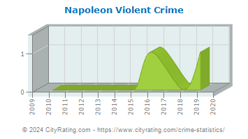Napoleon Violent Crime