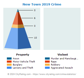 New Town Crime 2019
