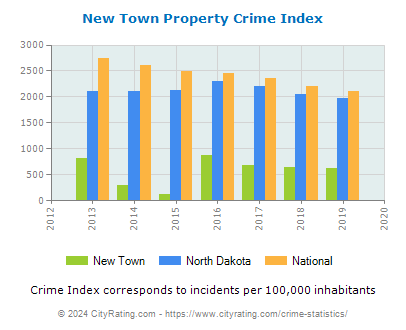 New Town Property Crime vs. State and National Per Capita