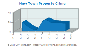 New Town Property Crime