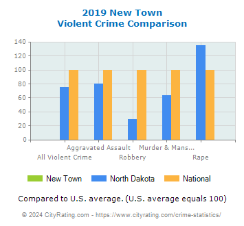 New Town Violent Crime vs. State and National Comparison