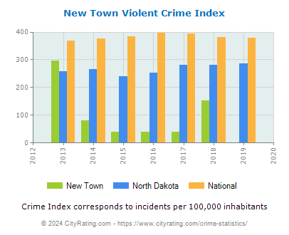 New Town Violent Crime vs. State and National Per Capita