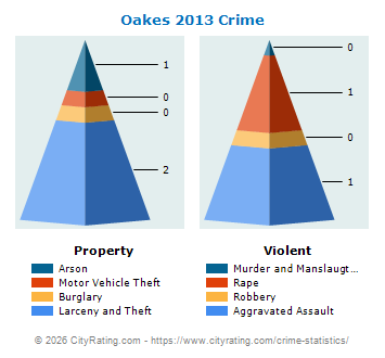 Oakes Crime 2013