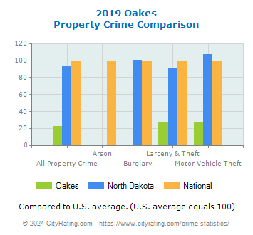 Oakes Property Crime vs. State and National Comparison