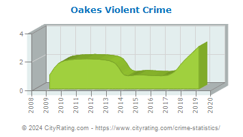 Oakes Violent Crime