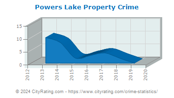Powers Lake Property Crime