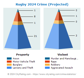 Rugby Crime 2024