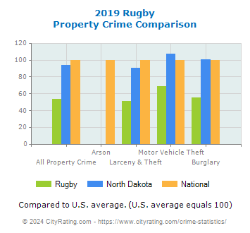 Rugby Property Crime vs. State and National Comparison