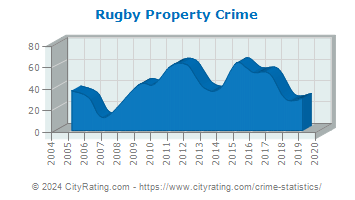 Rugby Property Crime