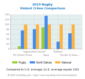 Rugby Violent Crime vs. State and National Comparison