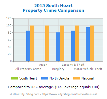 South Heart Property Crime vs. State and National Comparison