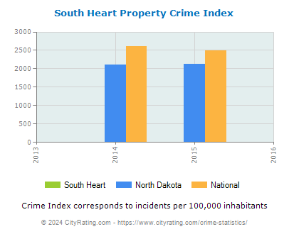 South Heart Property Crime vs. State and National Per Capita