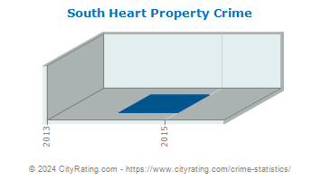 South Heart Property Crime