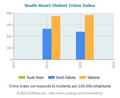 South Heart Violent Crime vs. State and National Per Capita