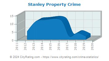 Stanley Property Crime