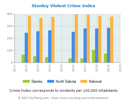 Stanley Violent Crime vs. State and National Per Capita
