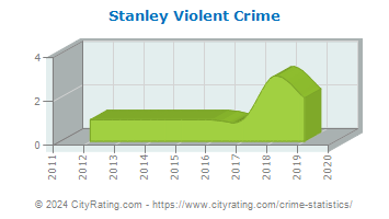 Stanley Violent Crime
