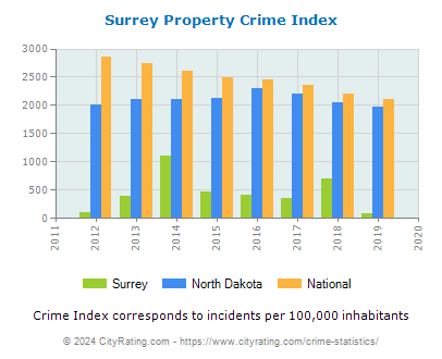 Surrey Property Crime vs. State and National Per Capita