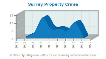 Surrey Property Crime