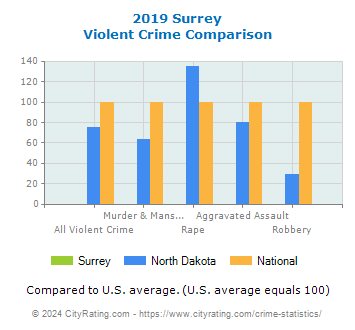 Surrey Violent Crime vs. State and National Comparison