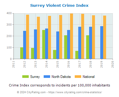 Surrey Violent Crime vs. State and National Per Capita