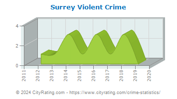 Surrey Violent Crime